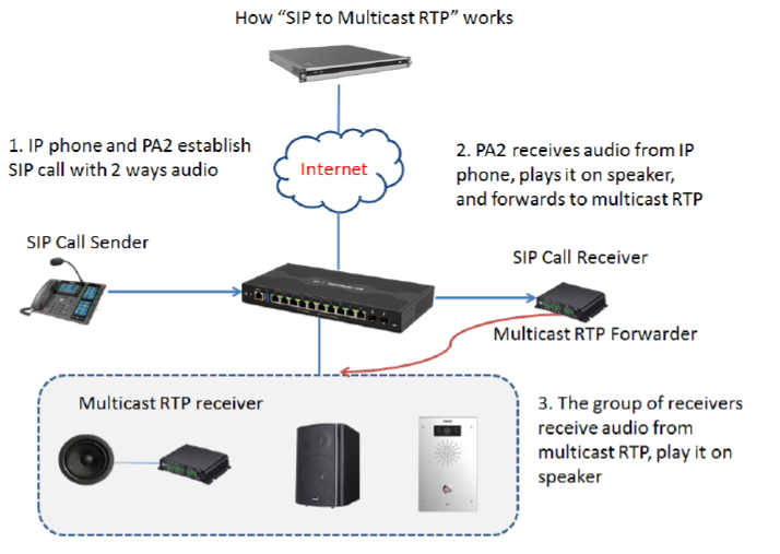 Cómo funciona las llamadas SIP a Broadcast para Voceo